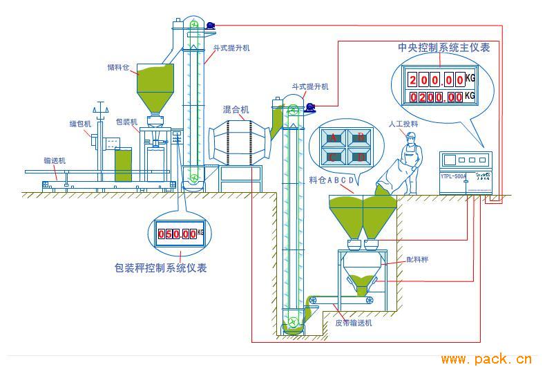 配料生產(chǎn)線、顆粒（BB）肥配料包裝生產(chǎn)線